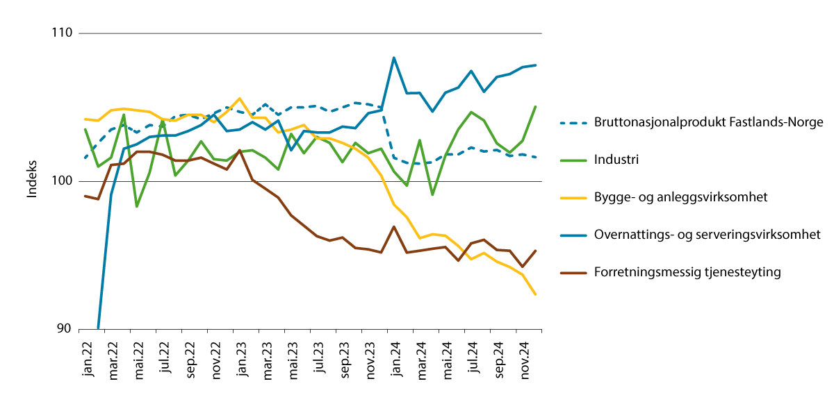 Figur 6.4 Bruttoprodukt i faste 2022-priser, utvalgte næringer. Volumindekser. Sesongjustert. Måned. 2022 = 100.