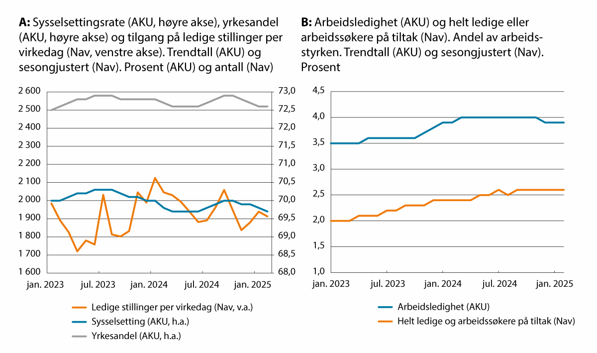 Figur 7.1 Utviklingen i arbeidsmarkedet. Januar 2023–februar 2025