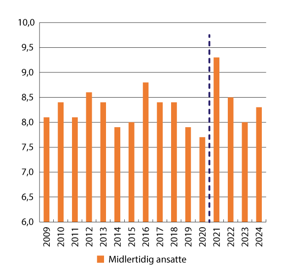 Figur 7.10 Midlertidig ansatte, i prosent av alle ansatte. Ikke-bruddjustert.1 2009–2024