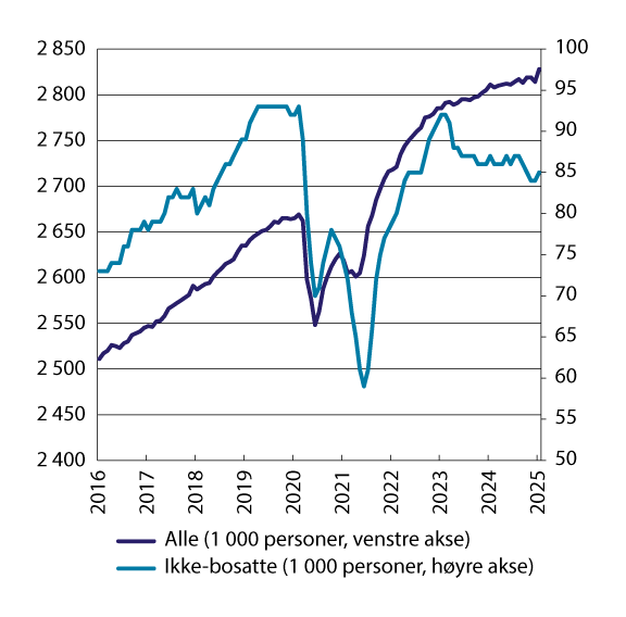 Figur 7.4 Antall lønnstakere, alle (venstre akse) og ikke-bosatte (høyre akse). 1 000 personer, endelige tall, sesongjustert. Januar 2016–januar 2025
