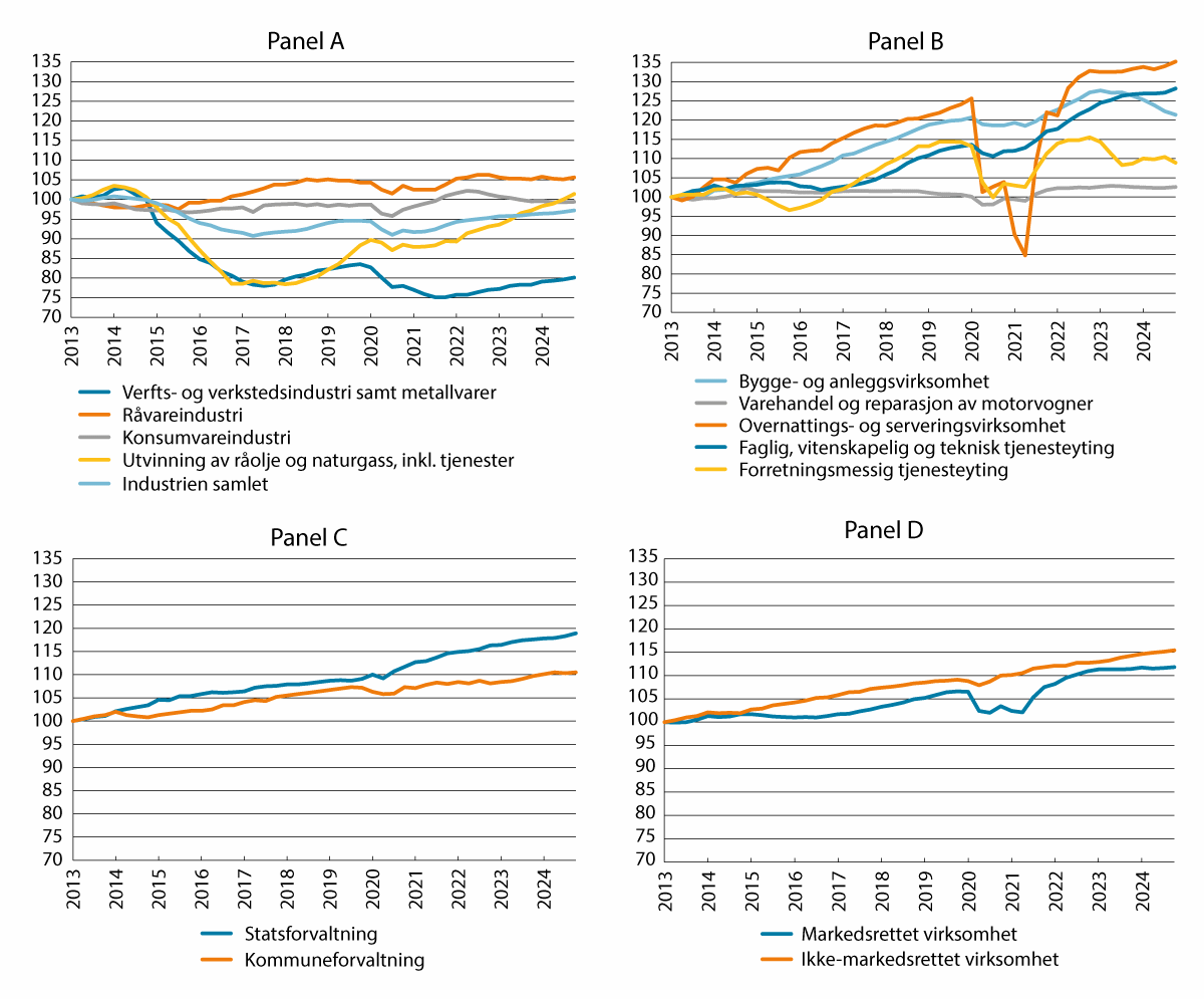 Figur 7.5 Sysselsatte etter næring. Sesongjustert endring fra 1. kvartal 2013. Indeks (2013 = 100). 1. kvartal 2013–4. kvartal 2024