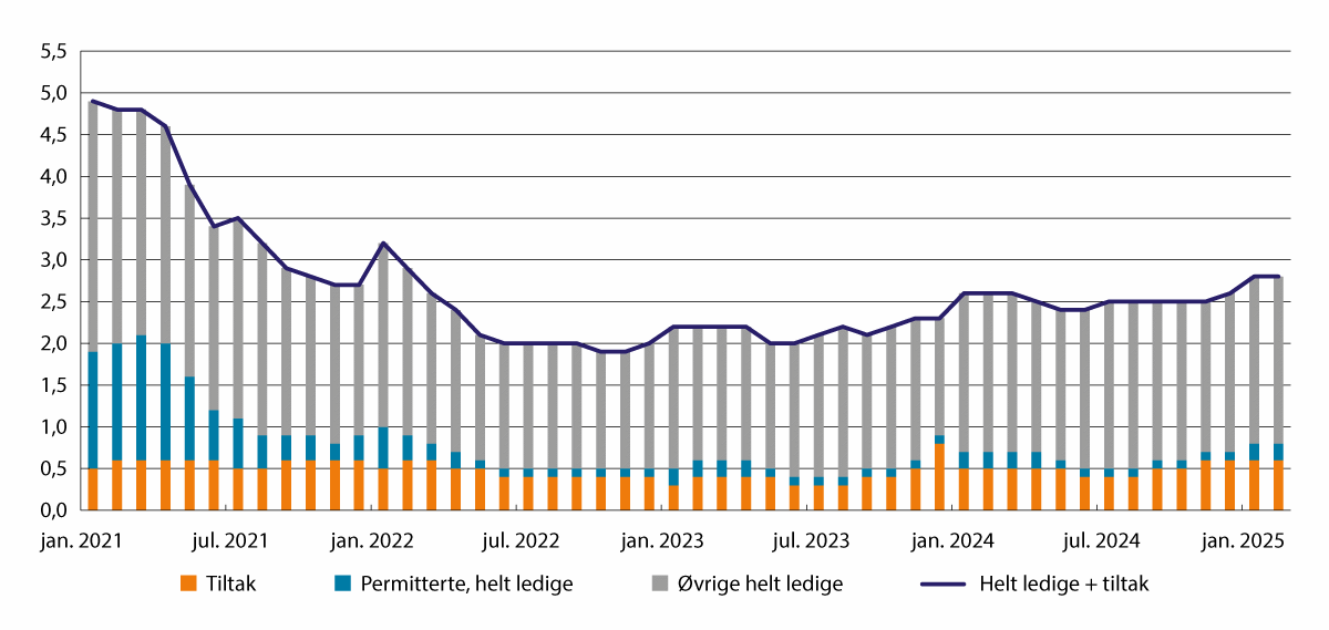 Figur 7.6 Utvikling i registrert arbeidsledighet (helt ledige) og arbeidssøkere på tiltak. Andel av arbeidsstyrken (ikke sesongjustert). Januar 2021–februar 2025