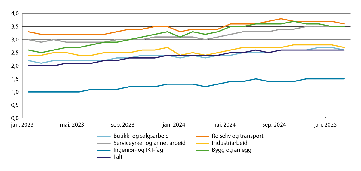 Figur 7.7 Utvikling i registrert arbeidsledighet (helt ledige) og arbeidssøkere på tiltak, utvalgte yrker. Andel av arbeidsstyrken (sesongjustert). Januar 2023–februar 2025