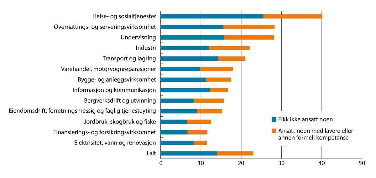Figur 7.8 Virksomheter som har mislyktes i å rekruttere arbeidskraft eller som har vært nødt til å ansette noen med annen formell kompetanse. Prosent. Våren 2024