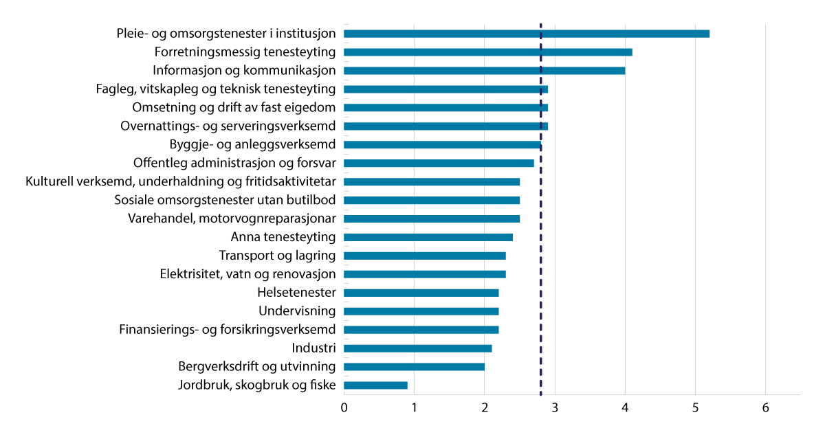 Figur 7.9 Ledige stillinger som andel av totalt antall stillinger.1 Etter næring. Prosent (sesongjustert). 4. kvartal 2024