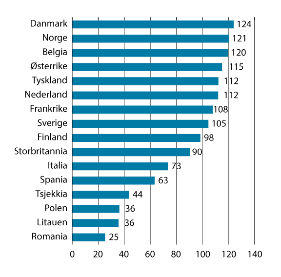 Figur 8.2 Timelønnskostnader i industrien i Norge og industrien hos Norges handelspartnere1 i EU og Storbritannia i felles valuta i 2024. Handelspartnerne i figuren=100