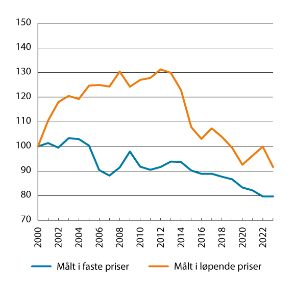 Figur 8.4 Bruttoprodukt per timeverk i norsk industri i forhold til industrien hos handelspartnerne. Faste priser og løpende priser i felles valuta. 2000–2023. Indeks 2000=100