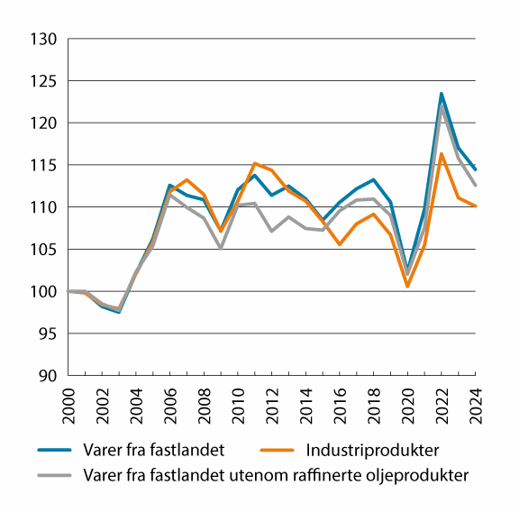 Figur 8.5 Bytteforhold for varer fra fastlandet for Norge. Indeks 2000=100
