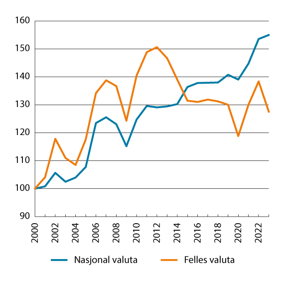 Figur 8.6 Lønnskostnader per produsert enhet i industrien i Norge relativt til handelspartnerne i EU og Storbritannia1. 2000–2023. Indeks 2000=100