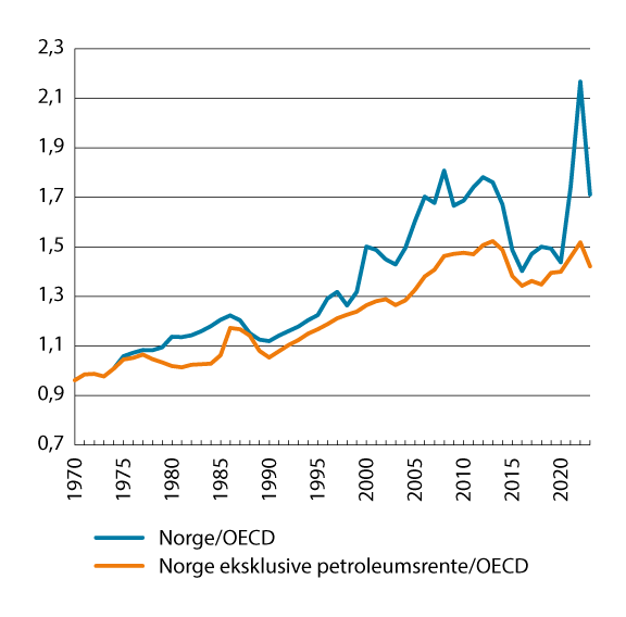 Figur 8.7 BNP per innbygger i Norge (i KKP) relativt til OECD-snittet og BNP i Norge eksklusive petroleumsrente (i KKP) relativt til OECD-snittet. 1970–2023