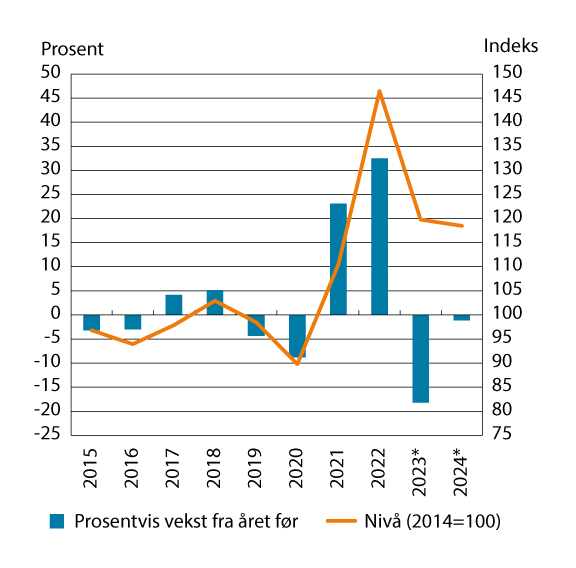 Figur 9.1 Disponibel realinntekt for Norge. Prosentvis endring fra året før og nivå (2014=100)
