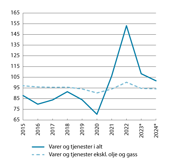 Figur 9.2 Bytteforholdet overfor utlandet1.
