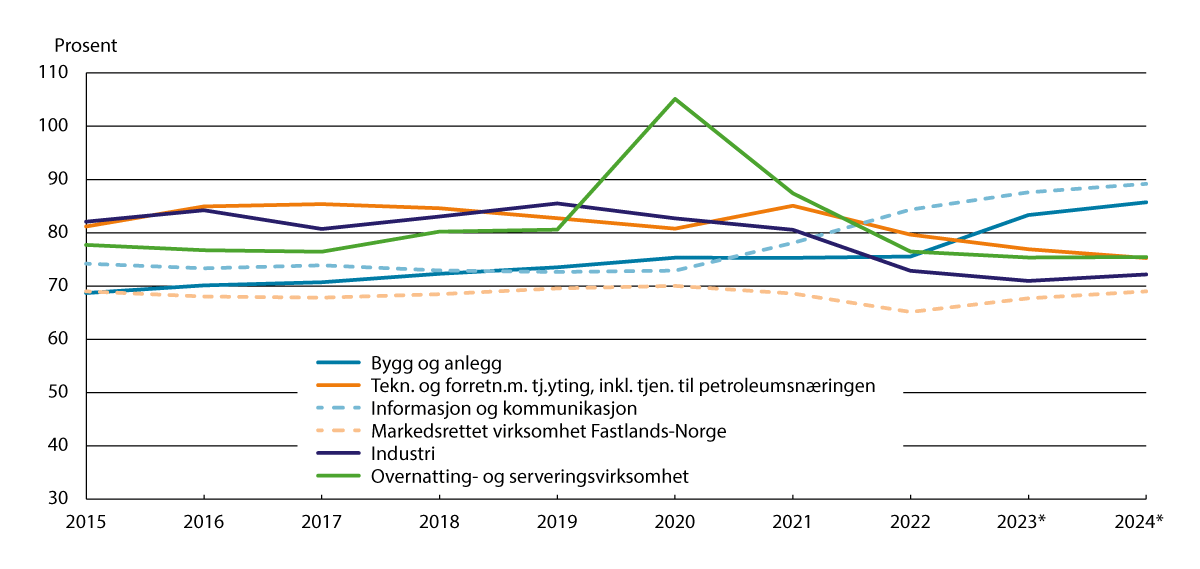 Figur 9.3 Lønnskostnader i prosent av faktorinntekt i noen hovedgrupper av næringer1