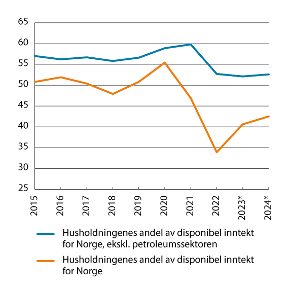 Figur 9.4 Disponibel inntekt for husholdninger. Andel av disponibel inntekt for Norge i prosent