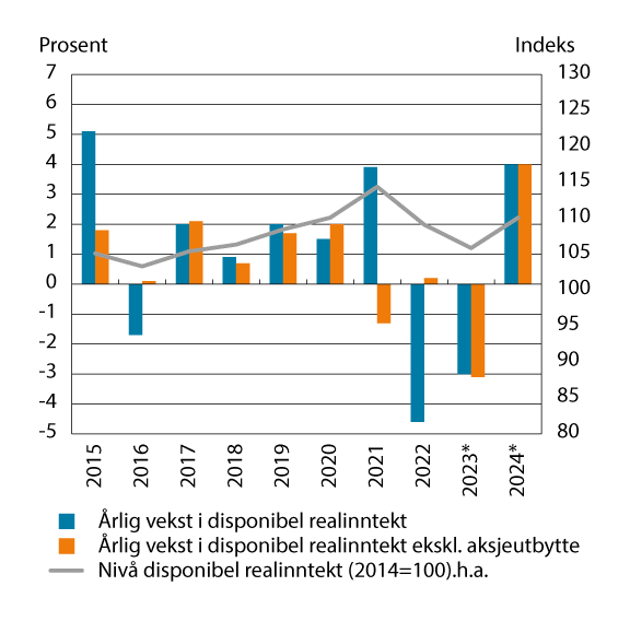 Figur 9.5 Vekst i disponibel realinntekt for husholdninger. Prosentvis endring fra året før og nivå (2013=100)