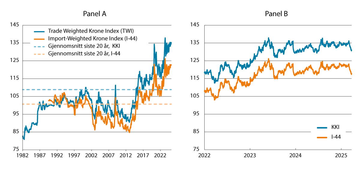 Figur 3.1 Industriens effektive valutakurs og importveid kursindeks. Fallende kurve angir sterkere kronekurs. Panel A: Månedlige observasjoner. Siste observasjon februar 2025. Panel B: Daglige observasjoner. Siste observasjon 26.03.2025.