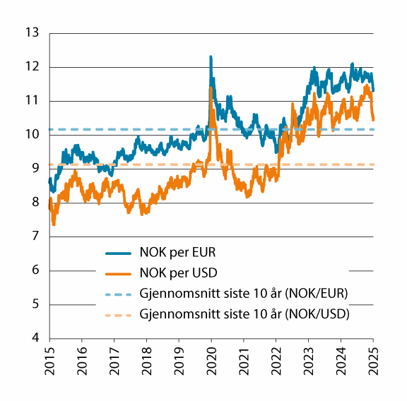 Figur 3.2 Utviklingen i norske kroner per euro og dollar. Fallende kurve angir sterkere kronekurs. Siste observasjon 26.03.2025