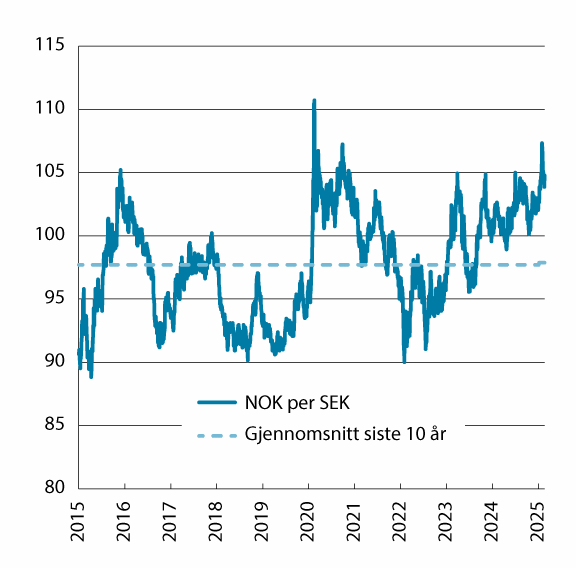 Figur 3.3 Utviklingen i norske kroner per svenske kroner. Fallende kurve angir sterkere kronekurs. Siste observasjon 26.03.2025