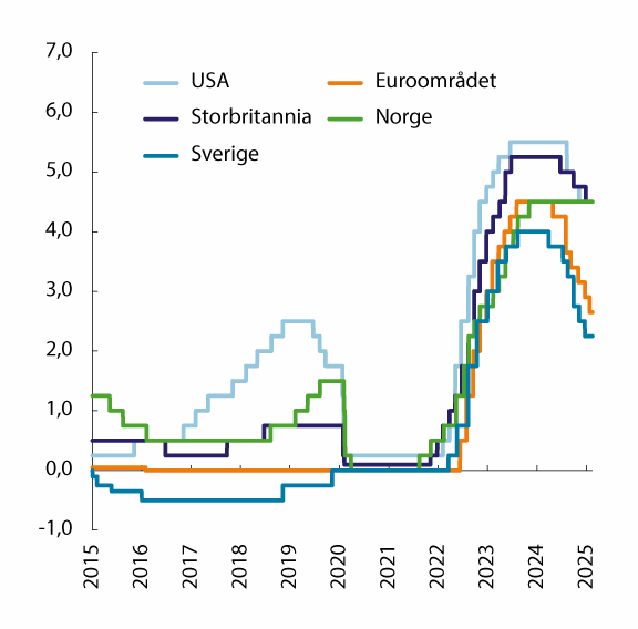 Figur 3.4 Styringsrenter i Norge og hos noen av handelspartnerne. Prosent. Siste observasjon 26.03.2025