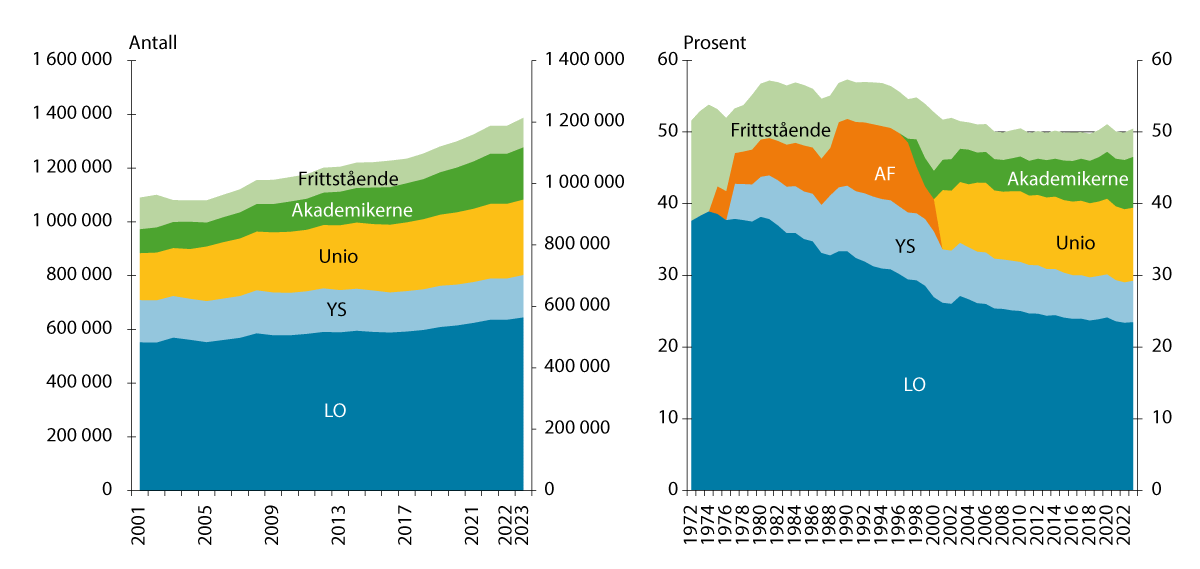 Figur 5.1 Antall og andel2 organiserte arbeidstakere totalt og i de ulike arbeidstakerorganisasjonene. 1972/2001–2023. Yrkesaktive medlemmer1