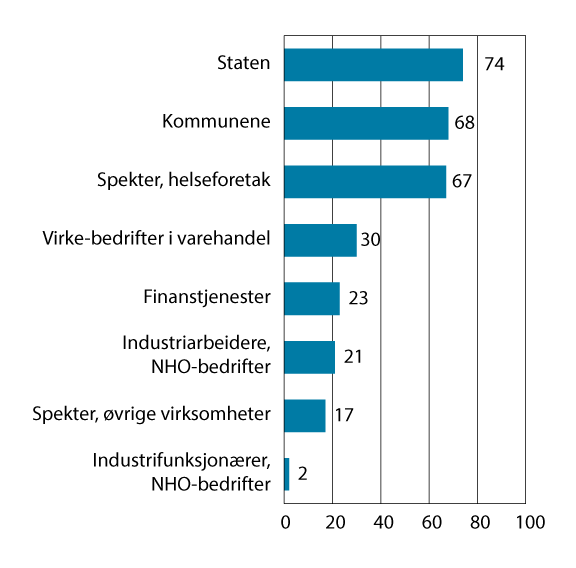 Figur 5.2 Det sentrale bidraget til lønnsveksten 2013–2022 (gjennomsnitt per år)1