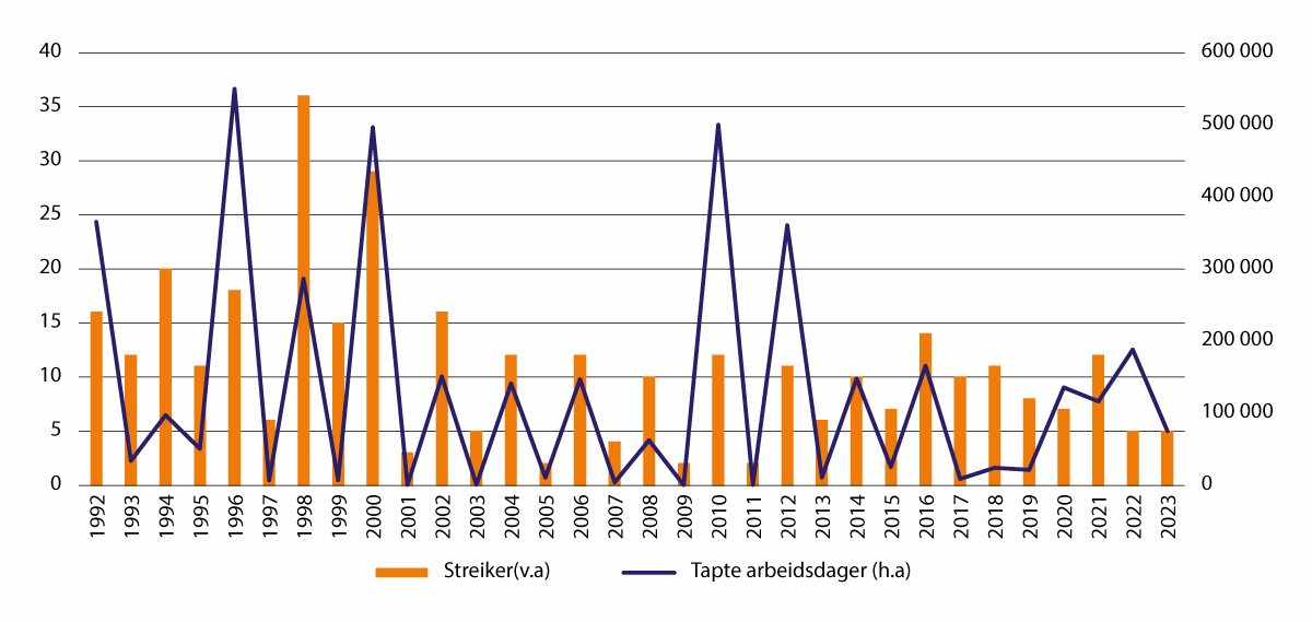 Figur 5.3 Antall streiker og tapte arbeidsdager. 1992–2023