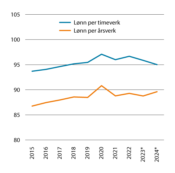 Figur 6.1 Lønn per årsverk og timeverk i offentlig forvaltning sammenlignet med lønn per årsverk og timeverk i industrien. Lønn per årsverk/timeverk i industrien=100
