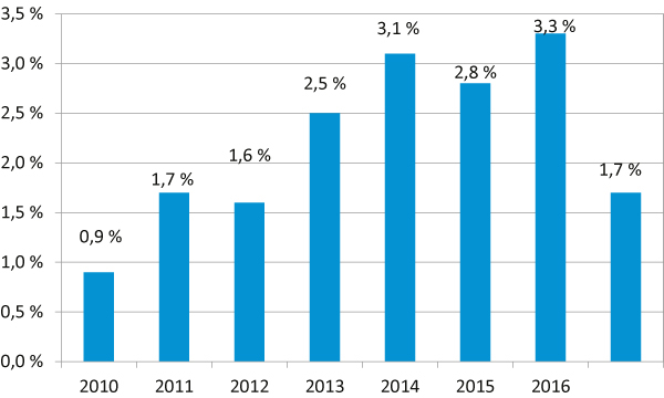 Figur 4.1 Reell, underliggende utgiftsvekst på statsbudsjettet, prosentvis vekst. Regnskap 2009–2015. Anslag på regnskap 2016. Gul bok 2017