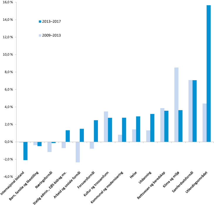 Figur 4.2 Årlig gjennomsnittlig realvekst på politikkområder i perioden 2009–2013 og fra 2013 til 2017