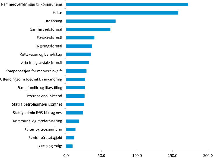 Figur 4.3 Statsbudsjettets utgifter i 2017, mrd. kroner