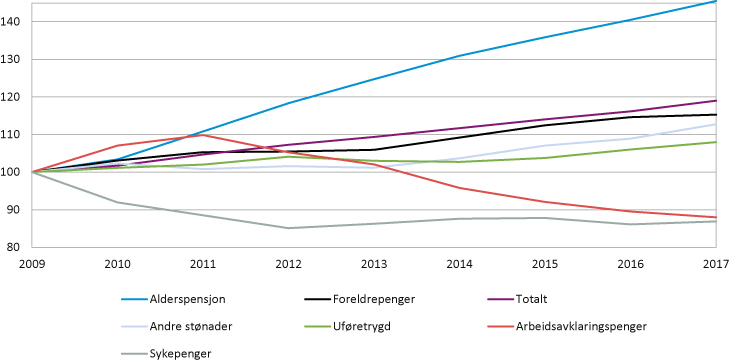Figur 4.4 Realvekst i utgiftene til utvalgte formål 2009–2017. Indeksert slik at 2009=100.