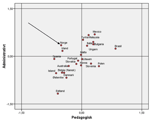 Figur 1.1 Pedagogisk og administrativt lederskap i 23 land