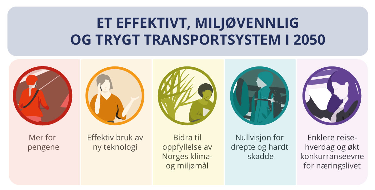 Figur 1.1 Målene for transportsektoren