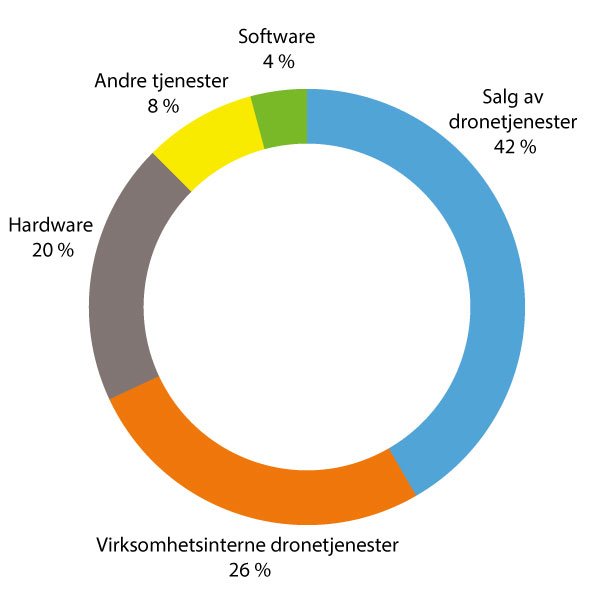 Figur 10.1 Norske droneselskaper fordelt etter forretningsområde.