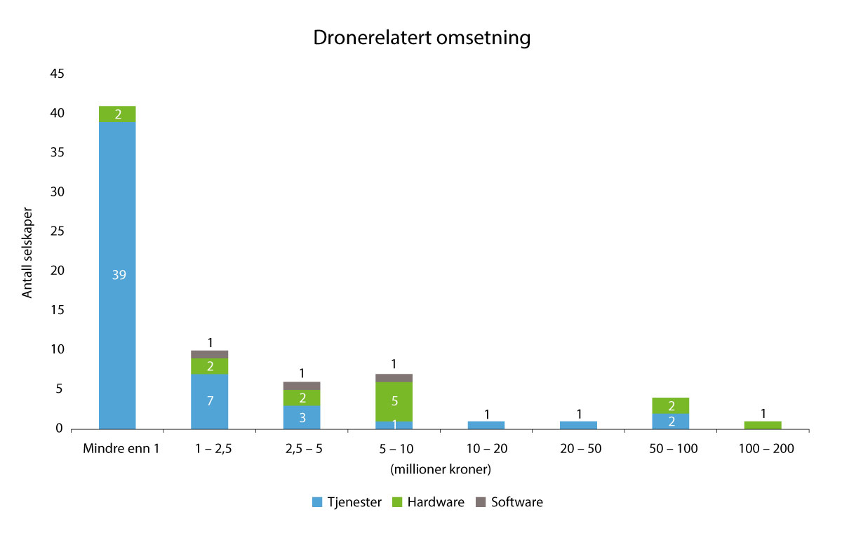 Figur 10.2 Norske droneselskaper fordelt etter forretningsområde.