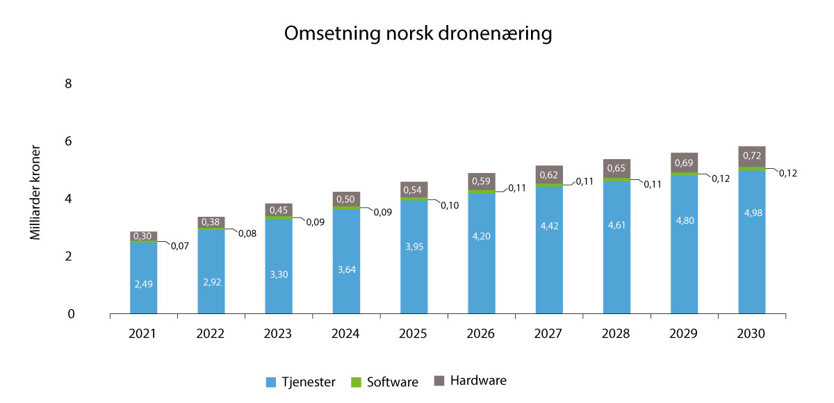 Figur 10.3 Norsk dronenæring omsetningstall.
