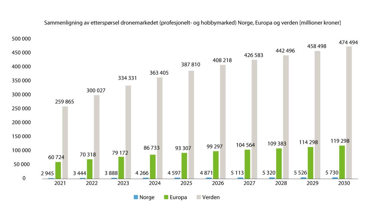 Figur 10.6 Norsk dronemarked i internasjonal kontekst (1).