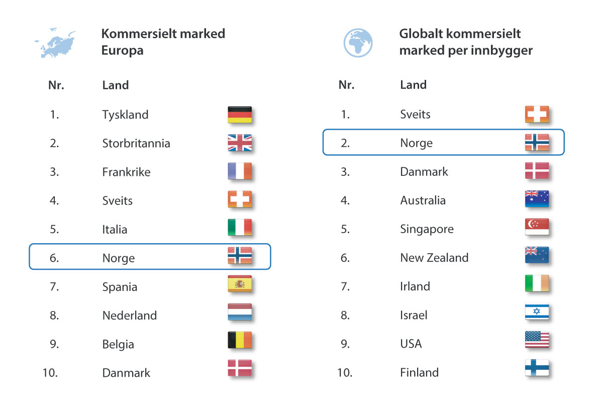Figur 10.7 Norsk dronemarked i internasjonal kontekst (2).