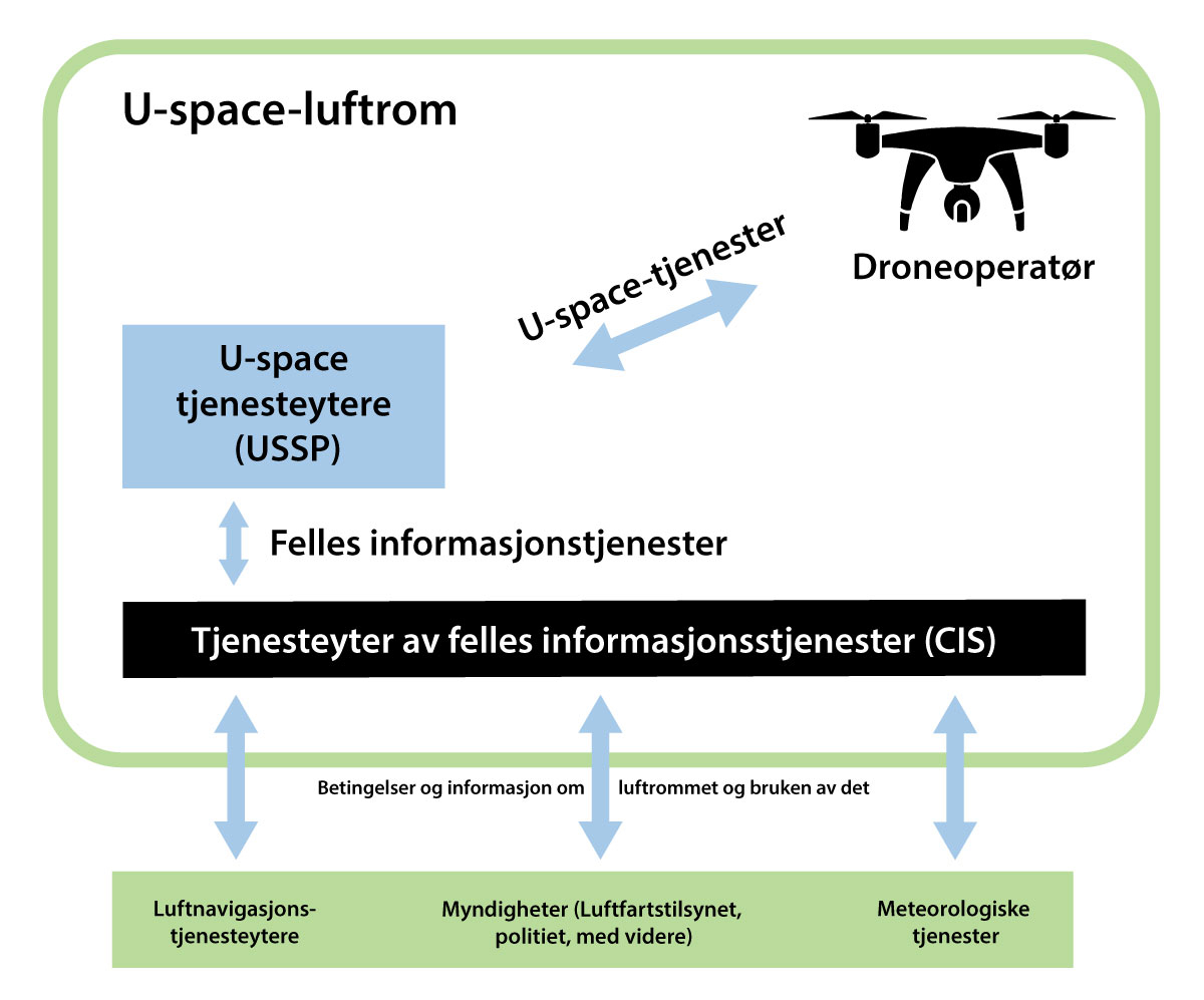 Figur 10.8 Forenklet fremstilling av U-space