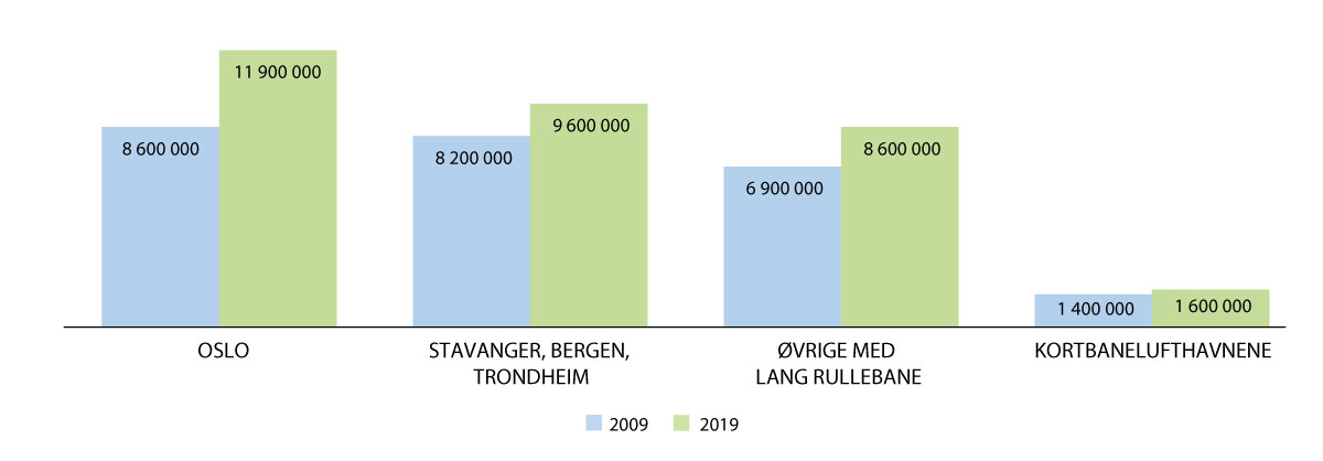 Figur 3.2 Innenlandspassasjerer i 2009 og 2019 fordelt på ulike grupper lufthavner (1000 passasjerer)