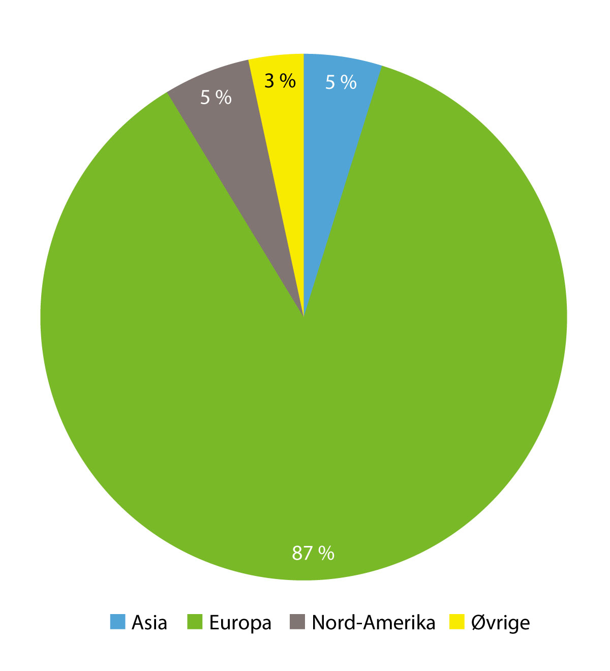 Figur 3.5 Andelen utenlandsreiser til/fra Avinors lufthavner i 2019