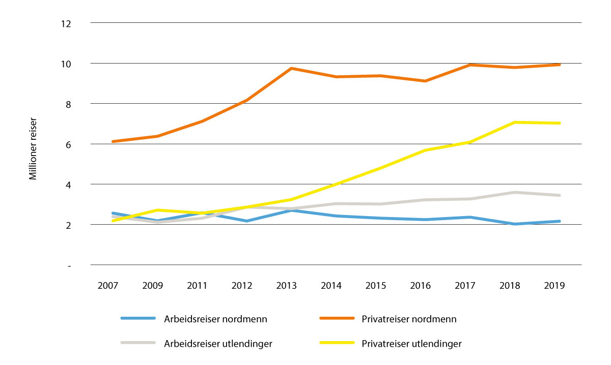 Figur 3.6 Nordmenns og utlendingers arbeids- og privatreiser 2007–2019