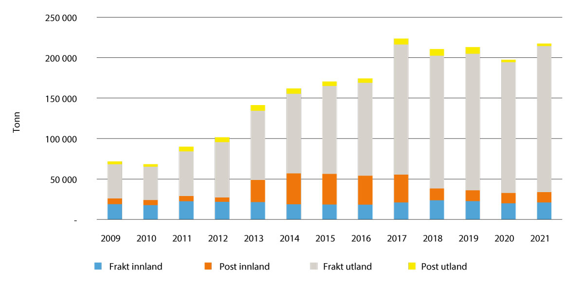 Figur 3.7 Frakt og post (tonn) på Avinors lufthavner 2009–2021