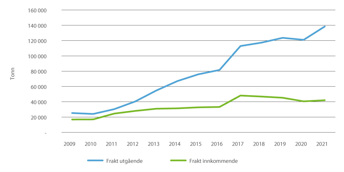 Figur 3.8 Inngående og utgående internasjonal frakt på Avinor lufthavner 2009–2021