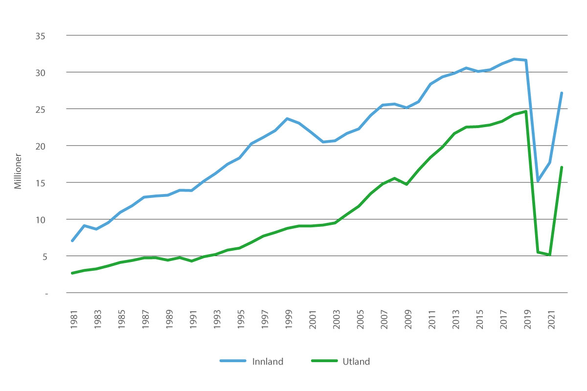 Figur 4.1 Antall terminalpassasjerer 1981–2022 på norske lufthavner1
