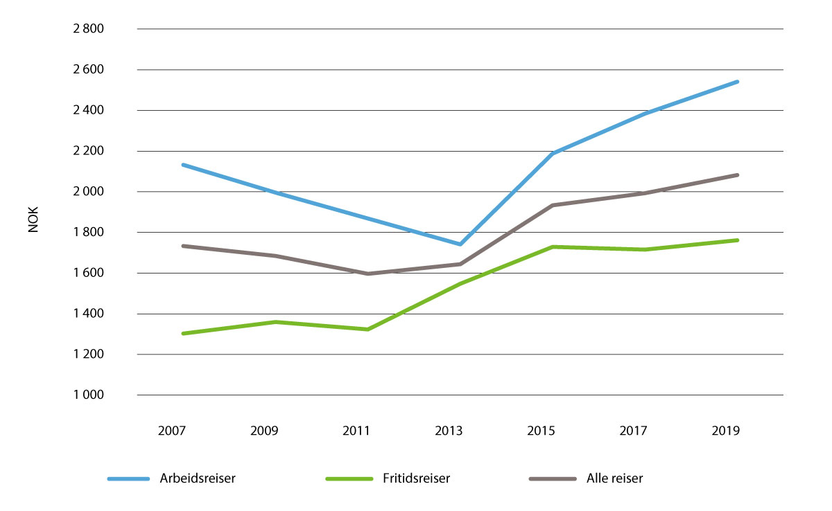 Figur 4.2 Gjennomsnittlige flypriser (tur/retur) innenlands 2007–2019