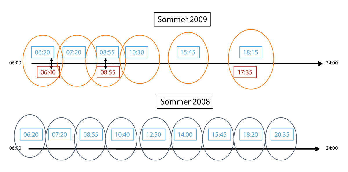 Figur 4.3 Tidtabell Kristiansand-Oslo sommer 2008 versus sommer 2009