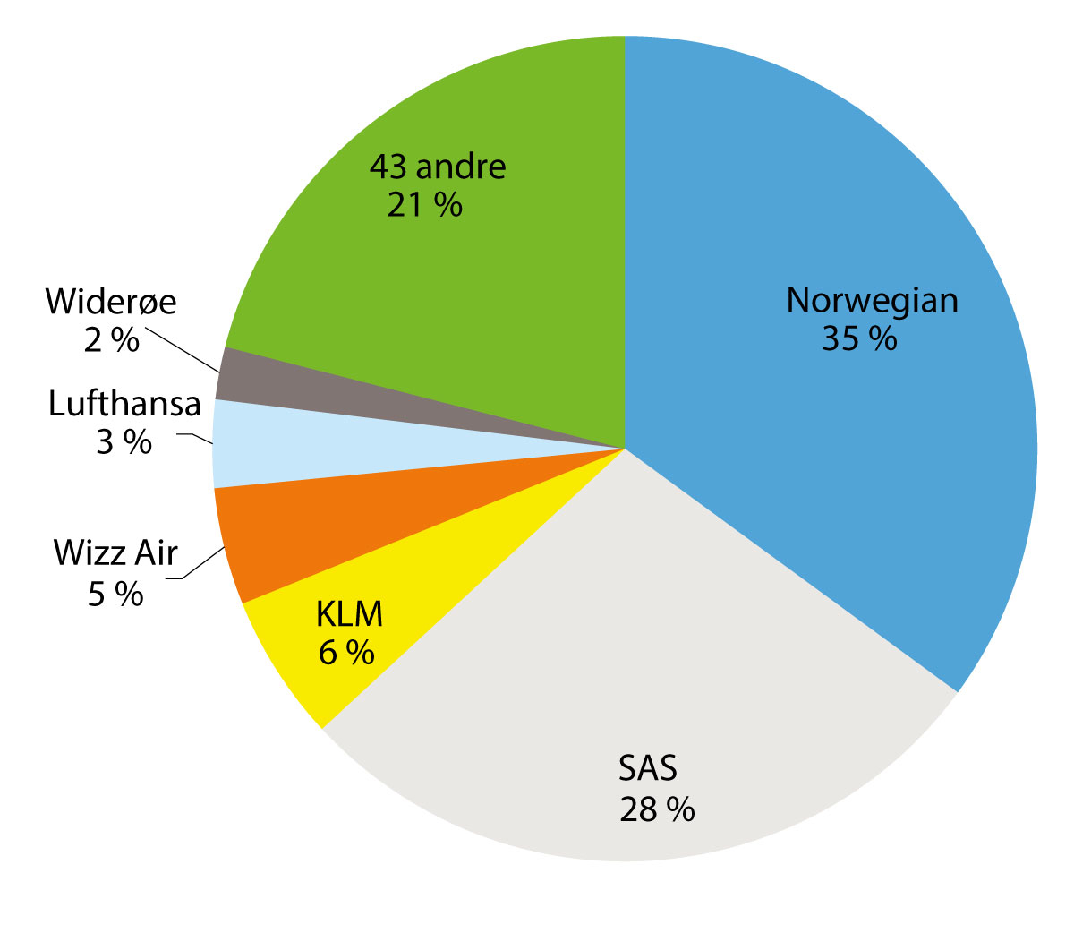 Figur 4.4 Andel av setetilbudet på internasjonale flygninger ved Avinors lufthavner i 2019