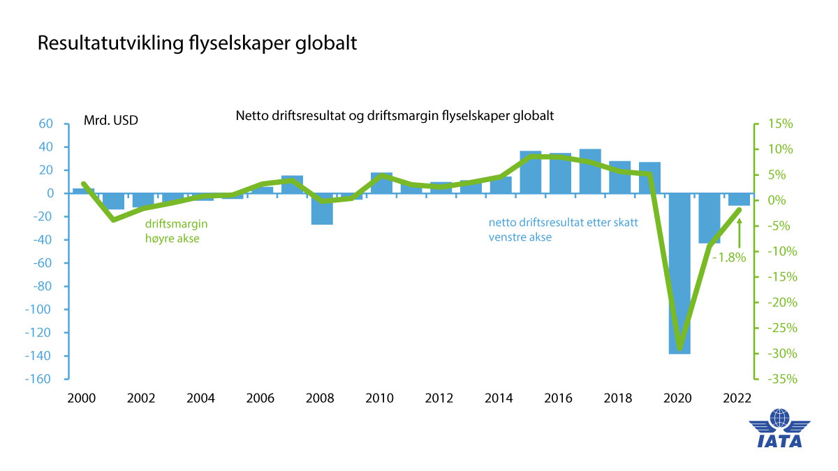 Figur 4.5 IATA selskapenes resultatutvikling 2000–2022