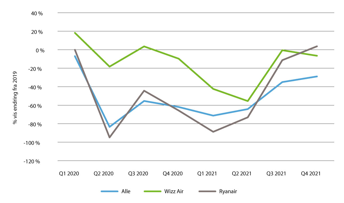 Figur 4.6 Endring i produksjon (ASK) sammenlignet med 2019